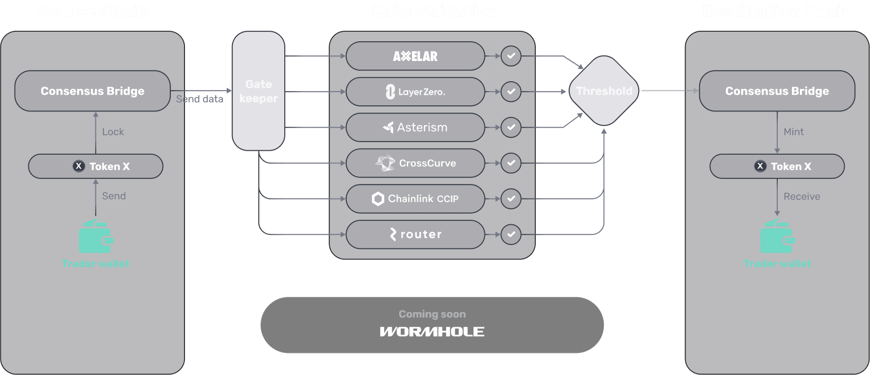 How Consensus Bridge works