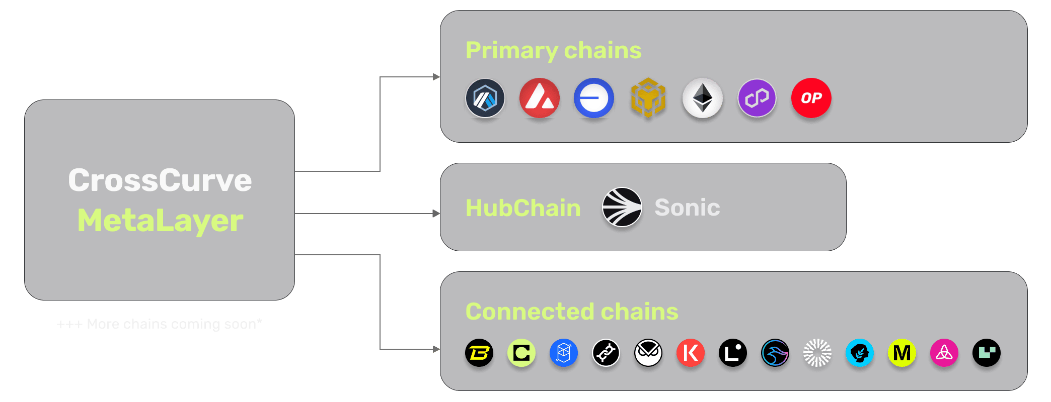 21 Chains Connected