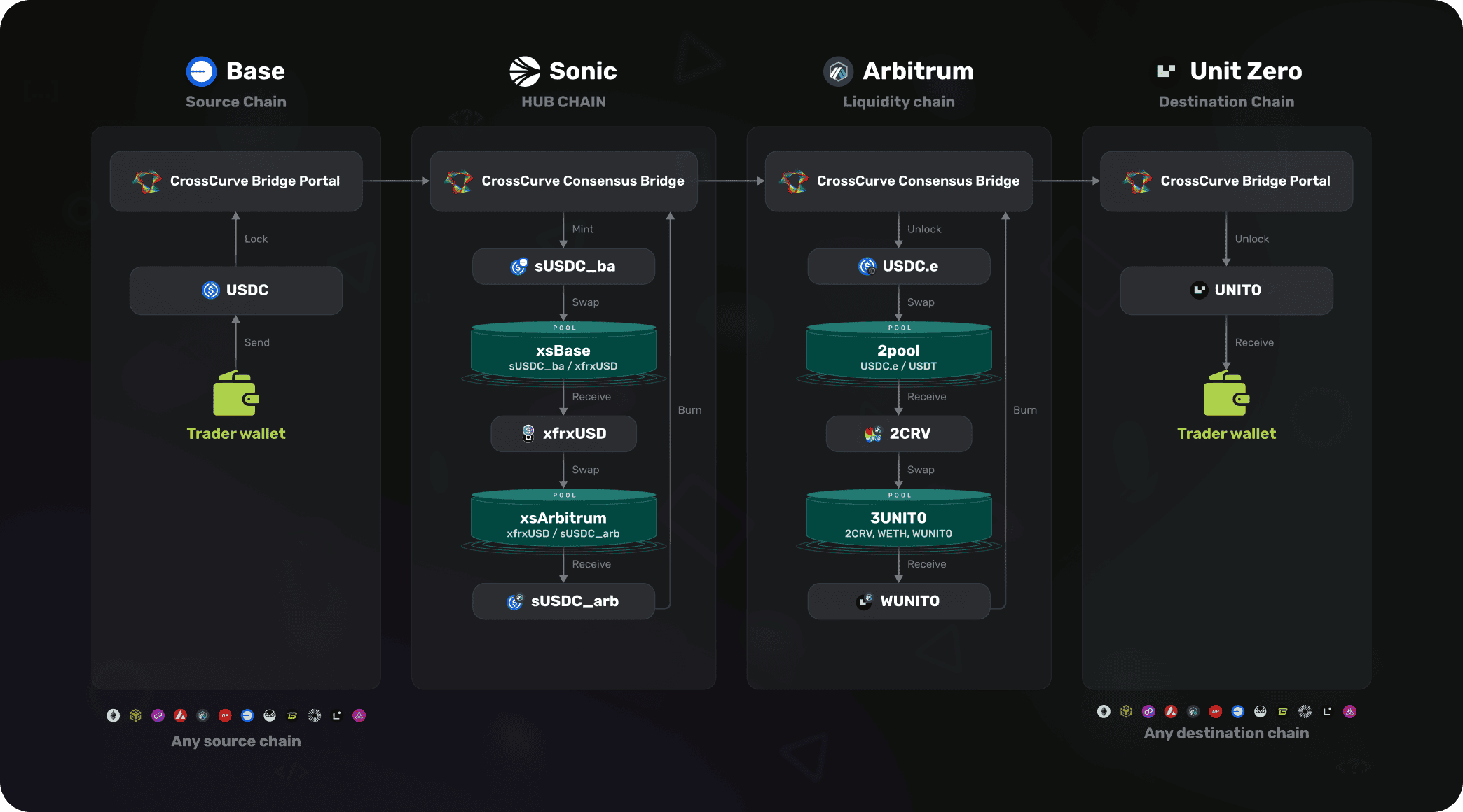Base USDC > Unit Zero UNIT0