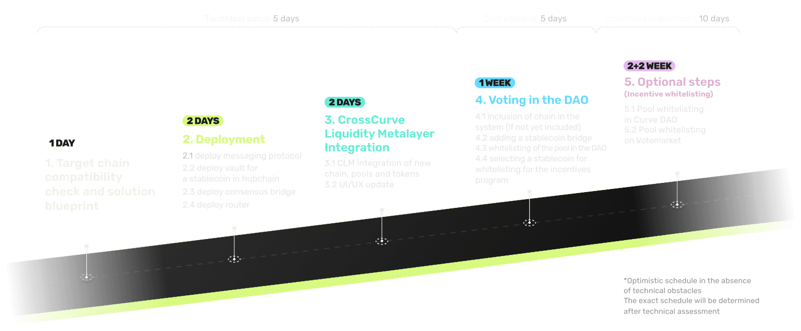Service delivery timeline