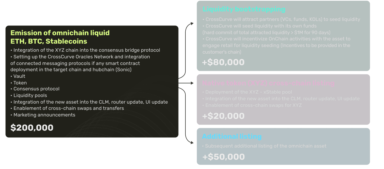 CrossCurve services for chains
