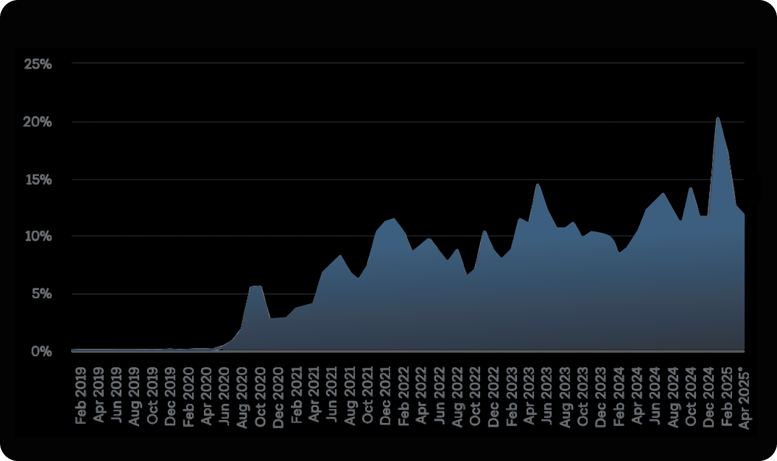 DEX to CEX Spot Trade Volume (%)